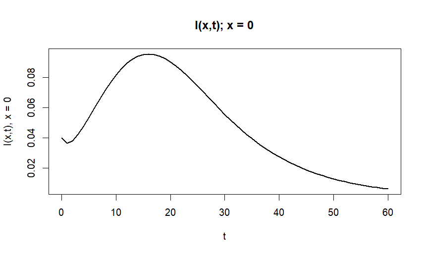 I(0,t) - Infected over time